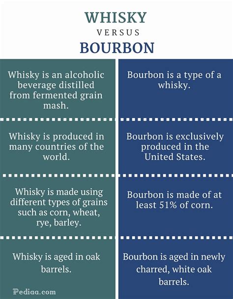 difference between scotch and bourbon.